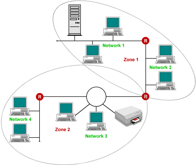 A typical AppleTalk network
