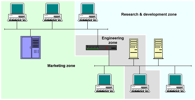 Zones in an AppleTalk network