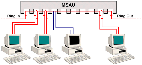 Connections in a multi-station access unit