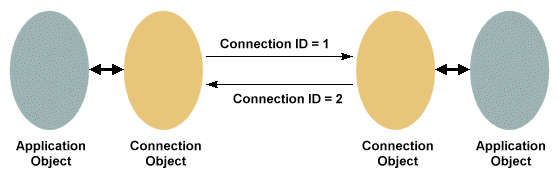 CIP connections and connection IDs
