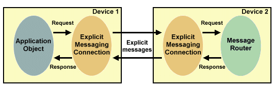 A CIP Explicit Messaging connection