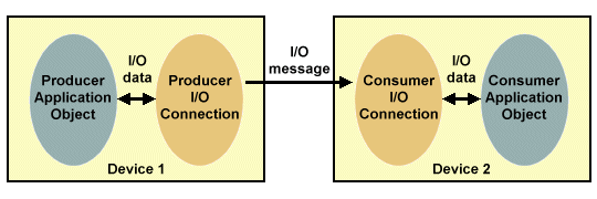 A CIP I/O connection