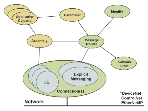 A typical device object model