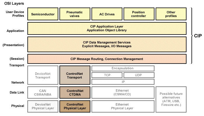 The ControlNet implementation of CIP uses CTDMA in its data link layer