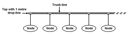 Example ControlNet system trunk-line/drop-line topology