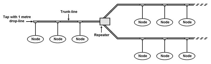 Example ControlNet system tree topology