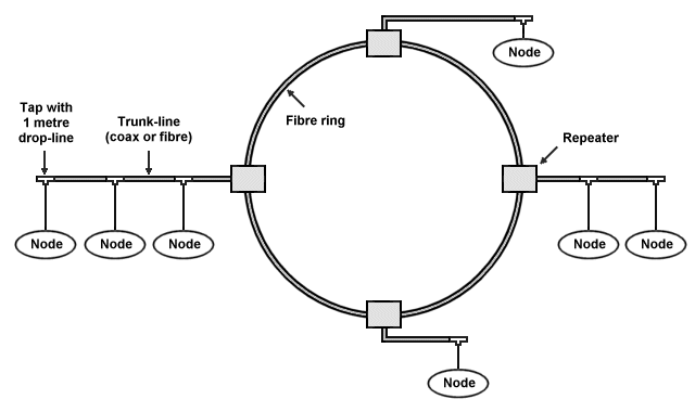 Example ControlNet system hybrid topology (segments connected by fibre ring)