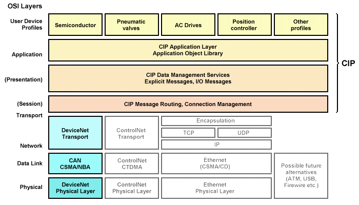 The DeviceNet implementation of CIP uses CAN in its data link layer
