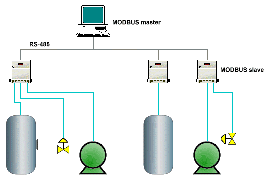 MODBUS is typically used in a SCADA system
