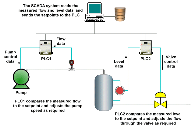 A typical SCADA system